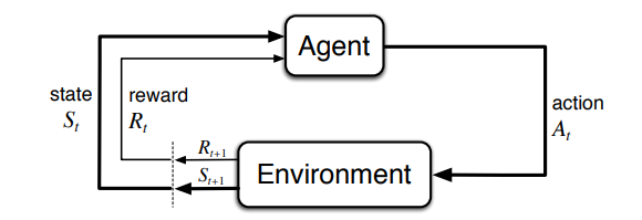 agent-environment loop