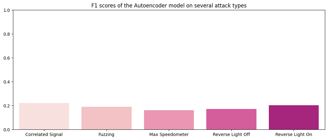 Results of the error reconstruction method on the test set. Performance is below average