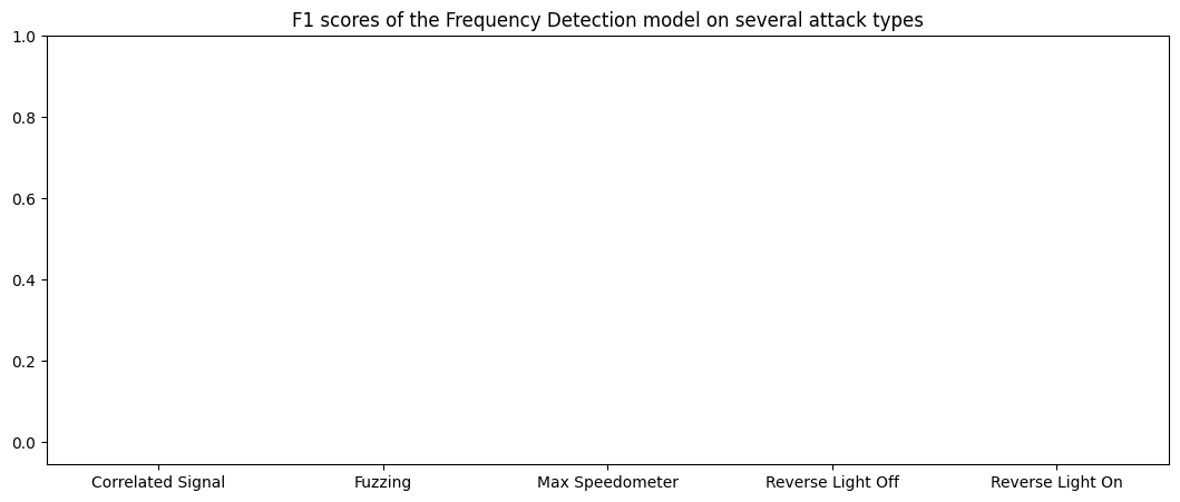 Results of the frequency-based method. Performance is terrible