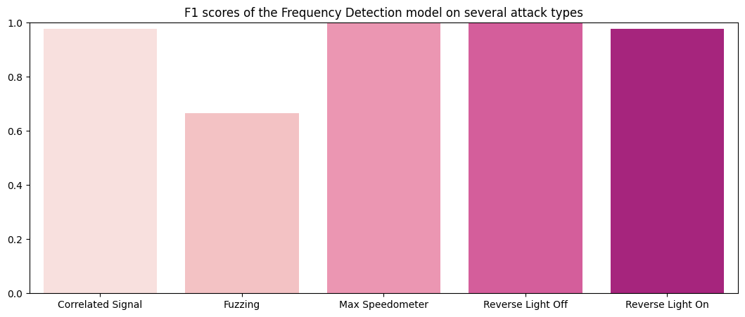 Results of the frequency-based method on the test set after tuning. Performance is near perfect