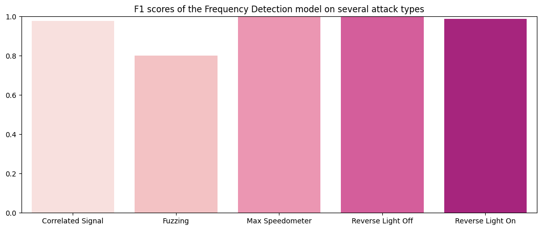 Results of the frequency-based method on the validation set after tuning. Performance is near perfect