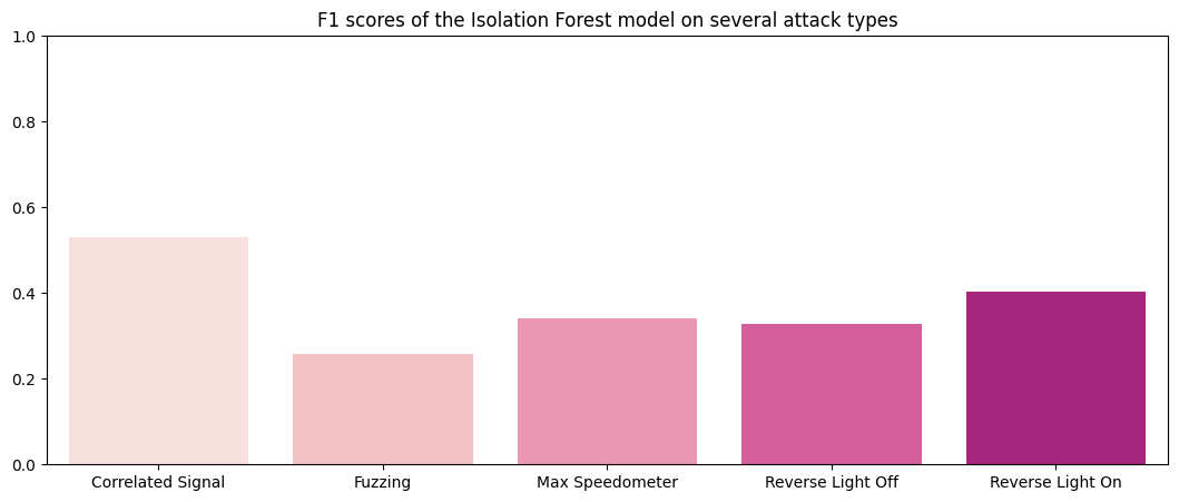 Results of the untuned tree-based method on the test set. Performance is average