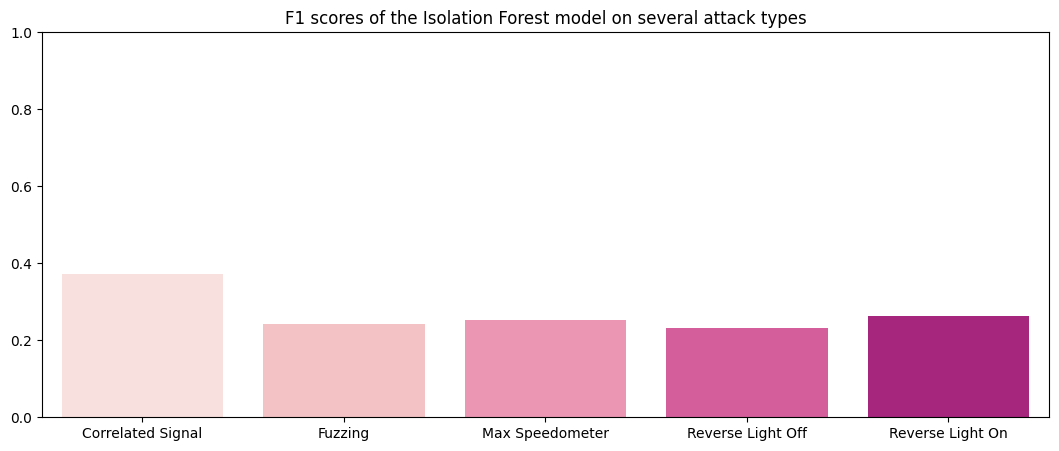 Results of the tuned tree-based method on the test set. Performance is average