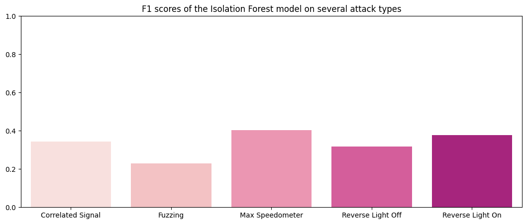 Results of the tuned tree-based method on the validation set. Performance is slightly less than average