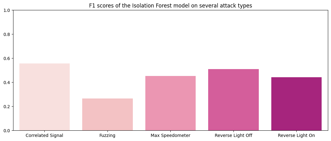 Results of the tuned tree-based method on the validation set. Performance is still average, but better than the tuned model